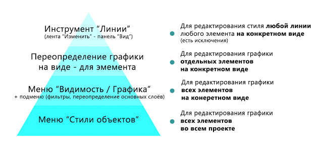 настройка видимости и графики Revit